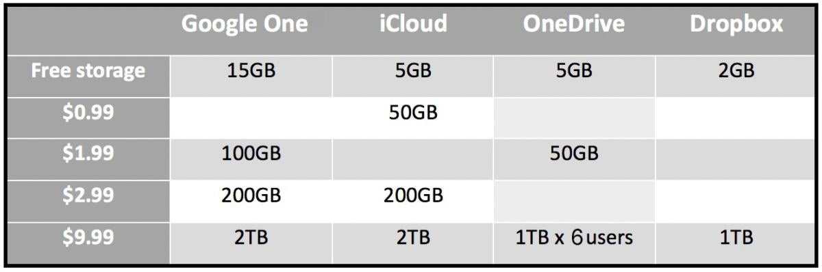 Cloud Storage Comparison Chart