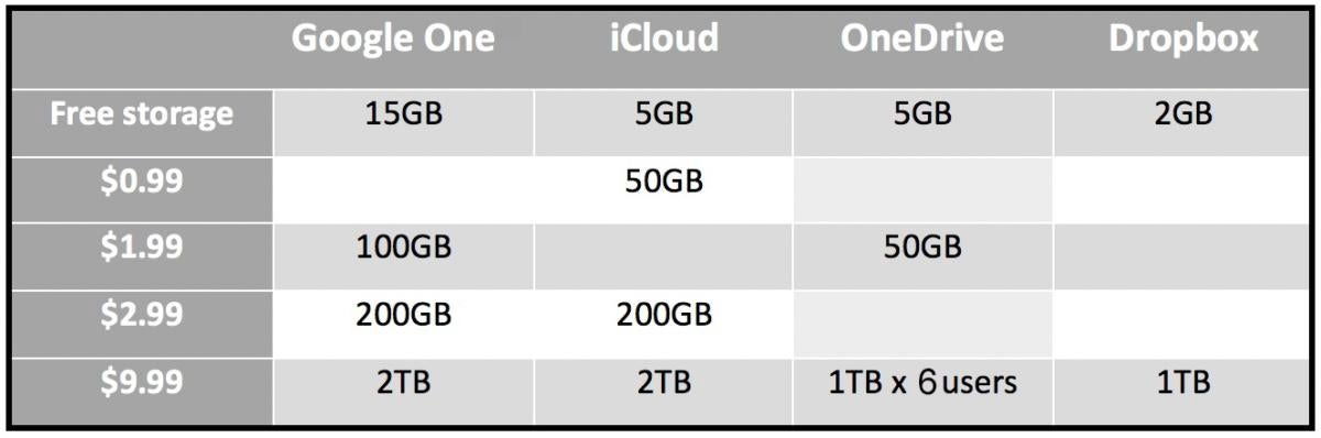 The Best Cloud Storage Services For Apple Users Macworld