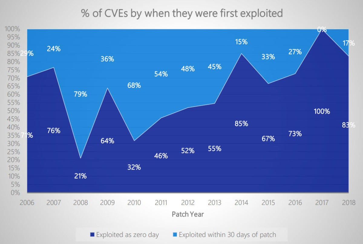 cves by exploit lag time