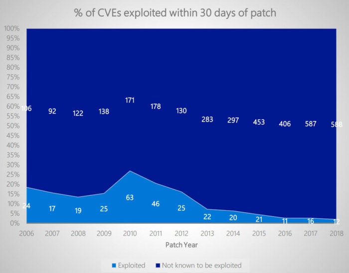 cves within 30 days