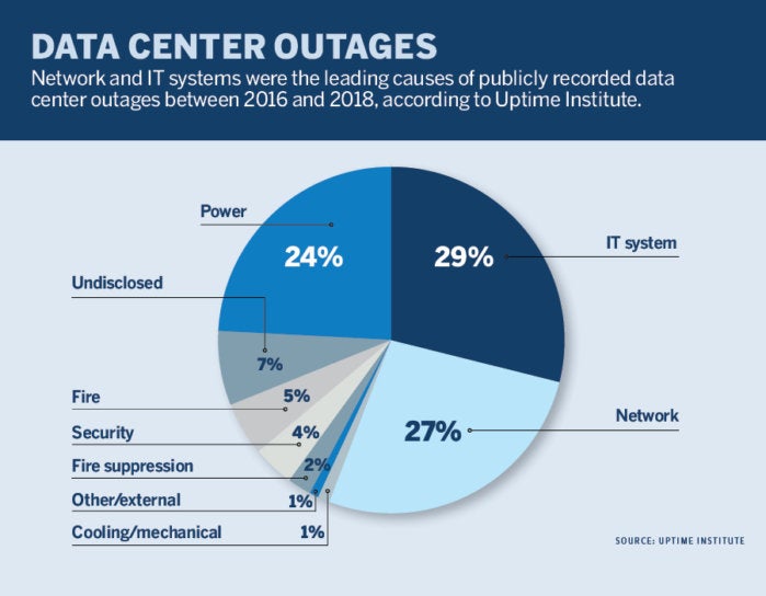 data center outages pie chart