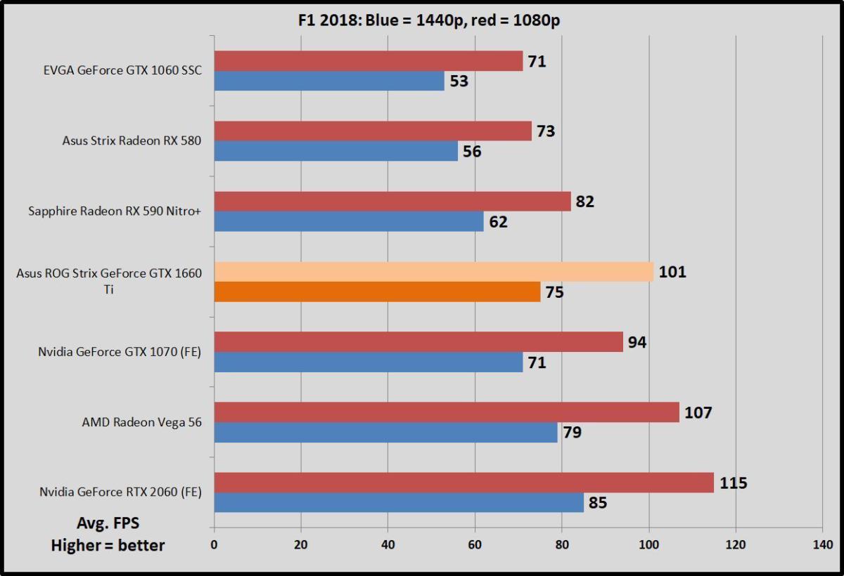 Asus Rog Strix Geforce Gtx 1660 Ti Review Gtx Is Back With A Vengeance Pcworld