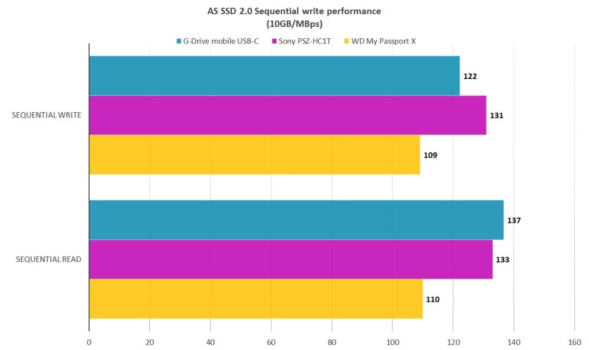 g tech as ssd