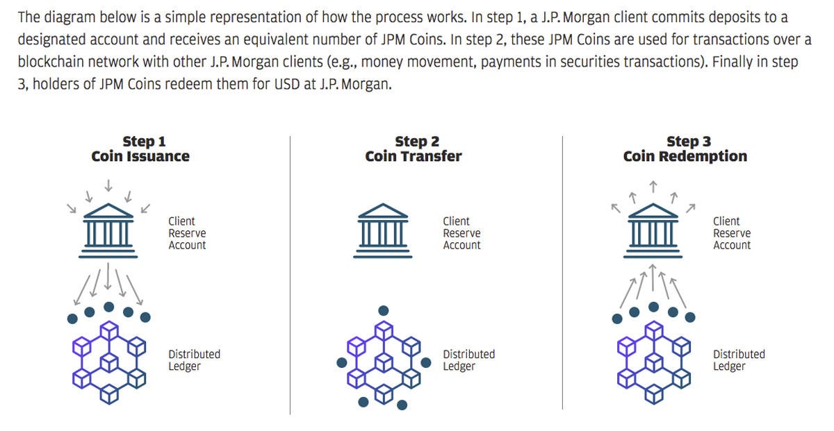 jp morgan collateralization blockchain ledger chart