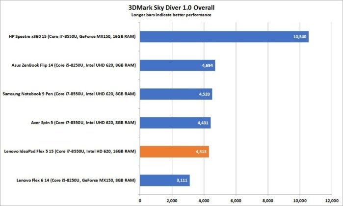 lenovo flex 5 15 3dmark