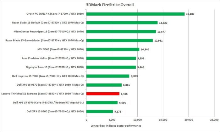 lenovo thinkpad x1 extreme cinebench 3dmark