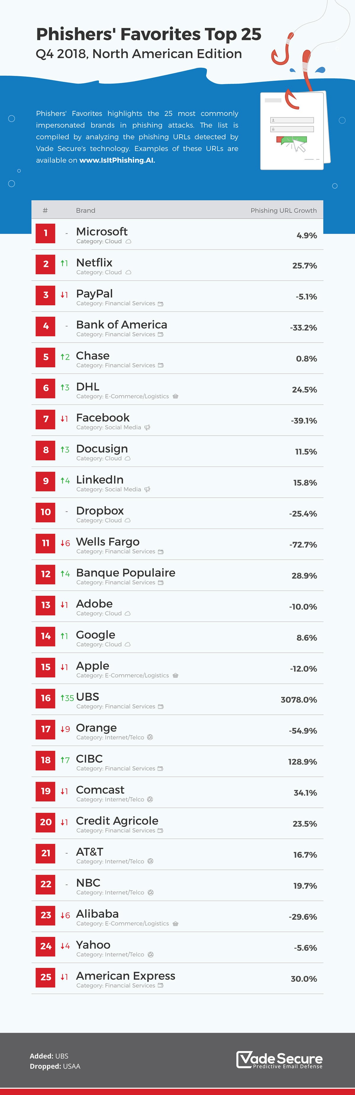 phishers favorites 2018 q4 top25