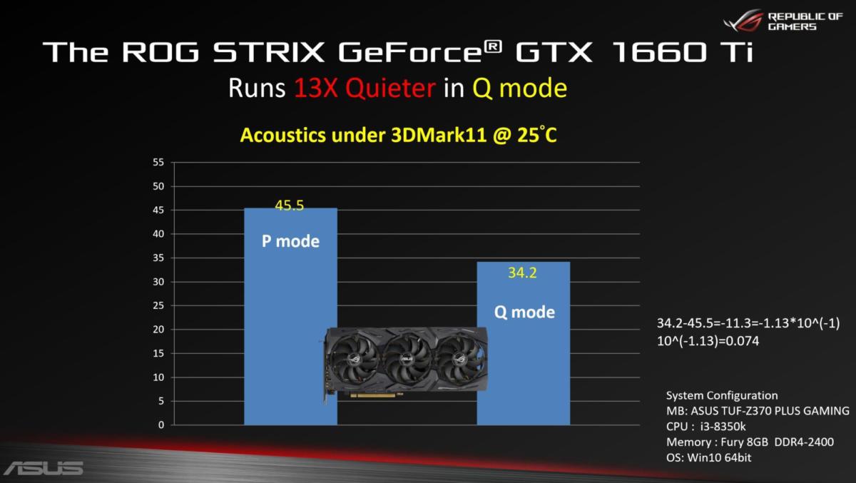 Asus ROG Strix GeForce GTX 1660 Ti review: GTX is back with a