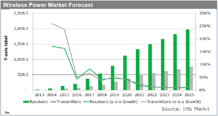 Wireless charging IHS Markit