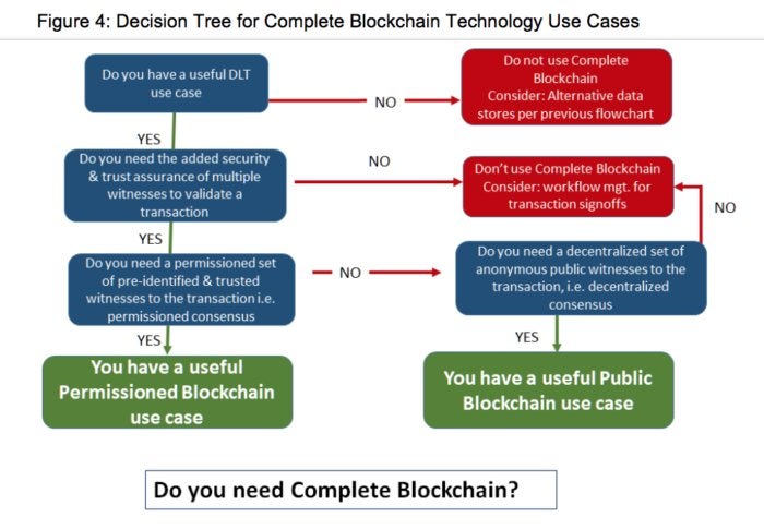 Gartner blockchain decision tree
