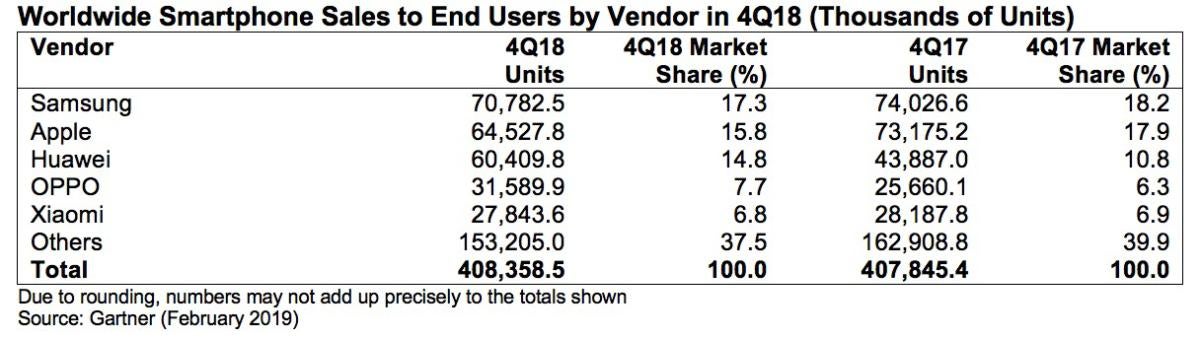Smartphone sales