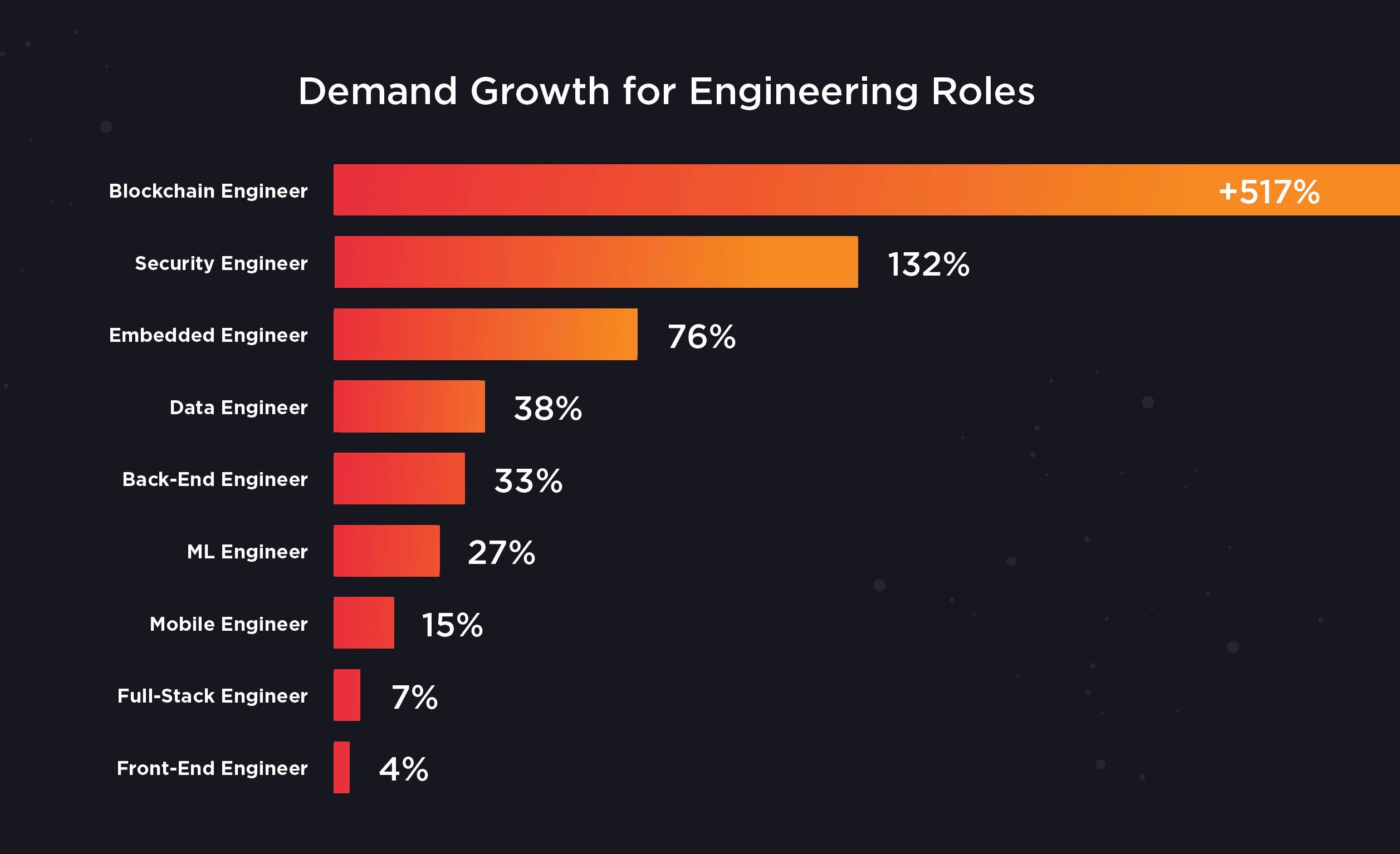 Demand for blockchain engineers is through the roof Report Computerworld India