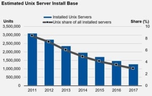 unix server sales Gartner