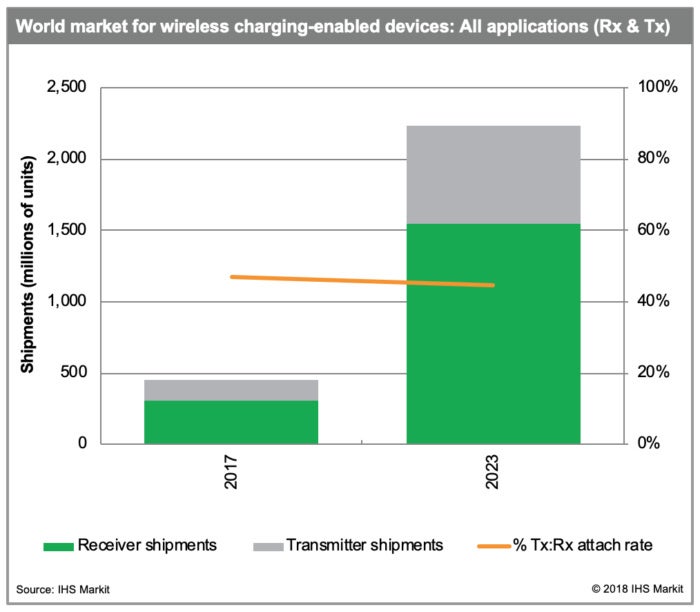 Wireless charging IHS Markit