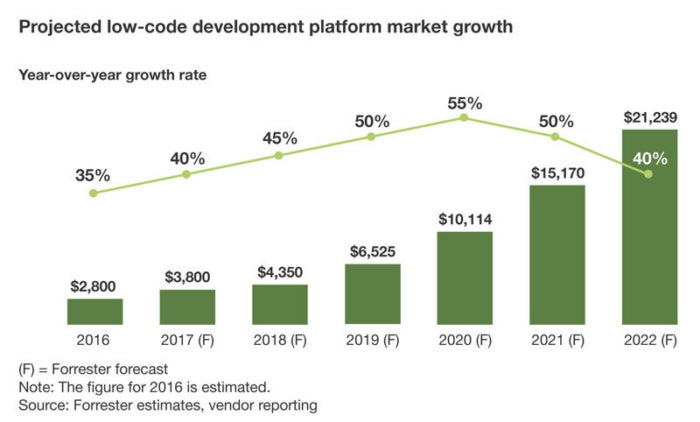 low-code platform market