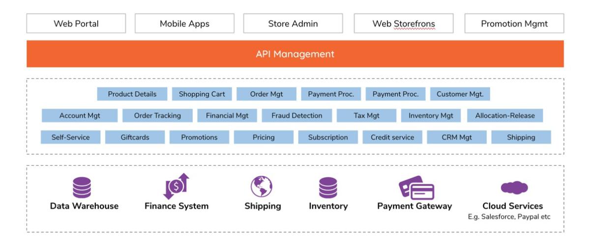 Essential microservices integration 