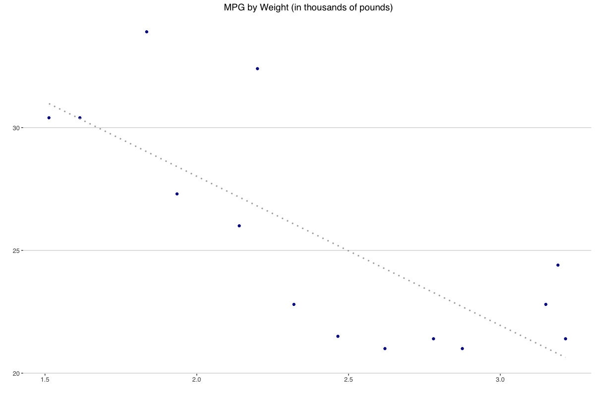 ggplot2 graph of mpg by weight
