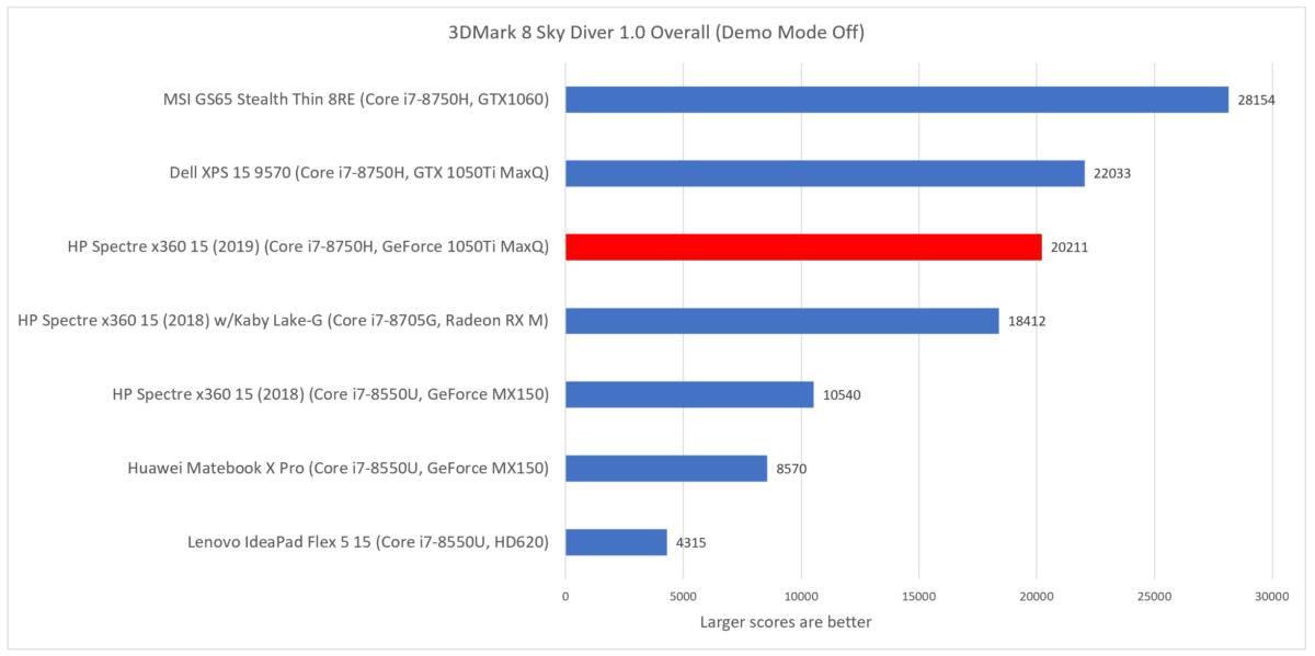 HP Spectre x360 15 2019 3dmark sky diver