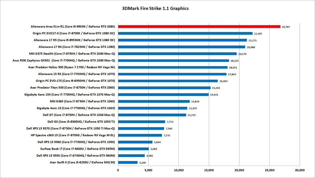 alienware area 51m r1 3dmark firestrike graphics