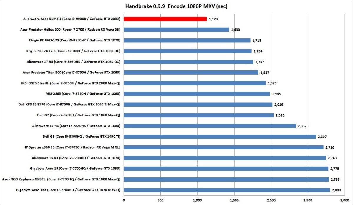 alienware area 51m r1 handbrake encode