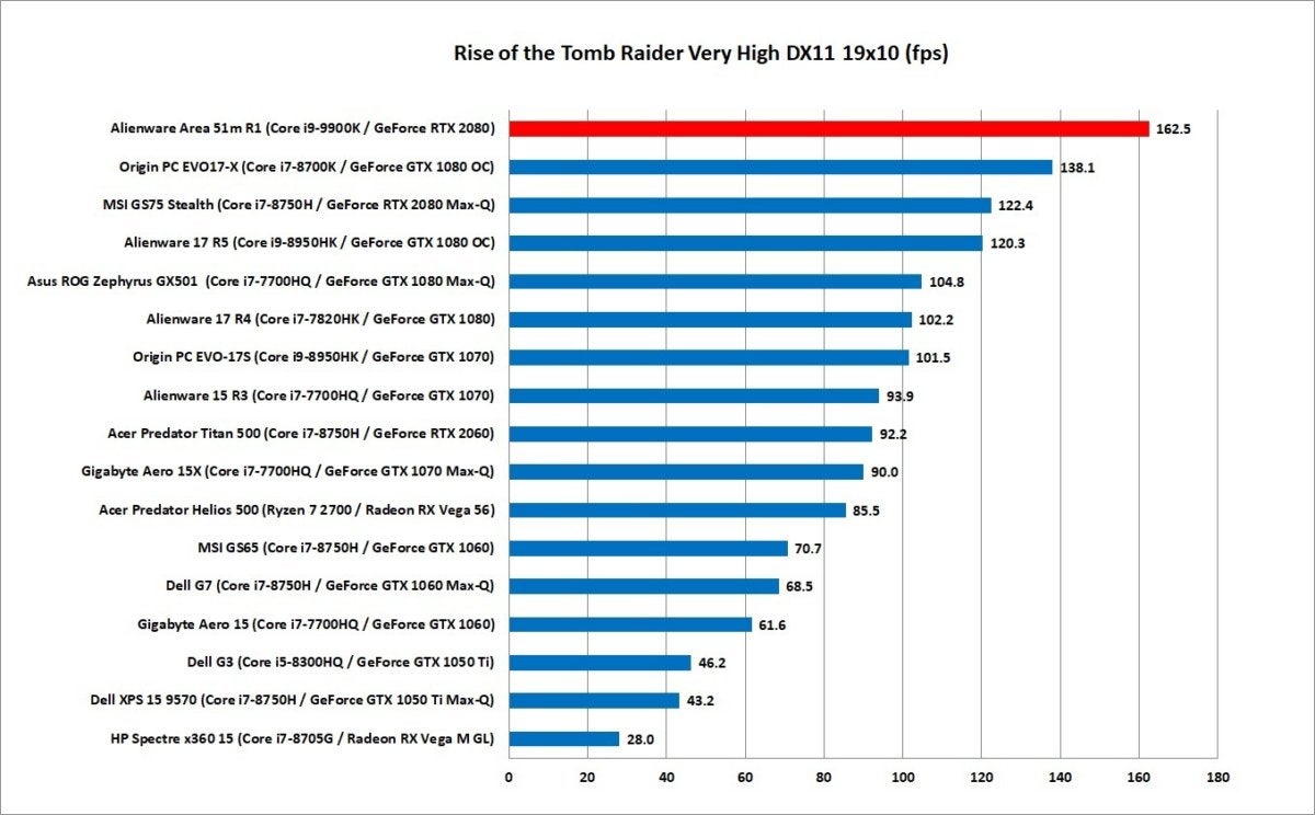 alienware area 51m r1 rise of the tomb raider