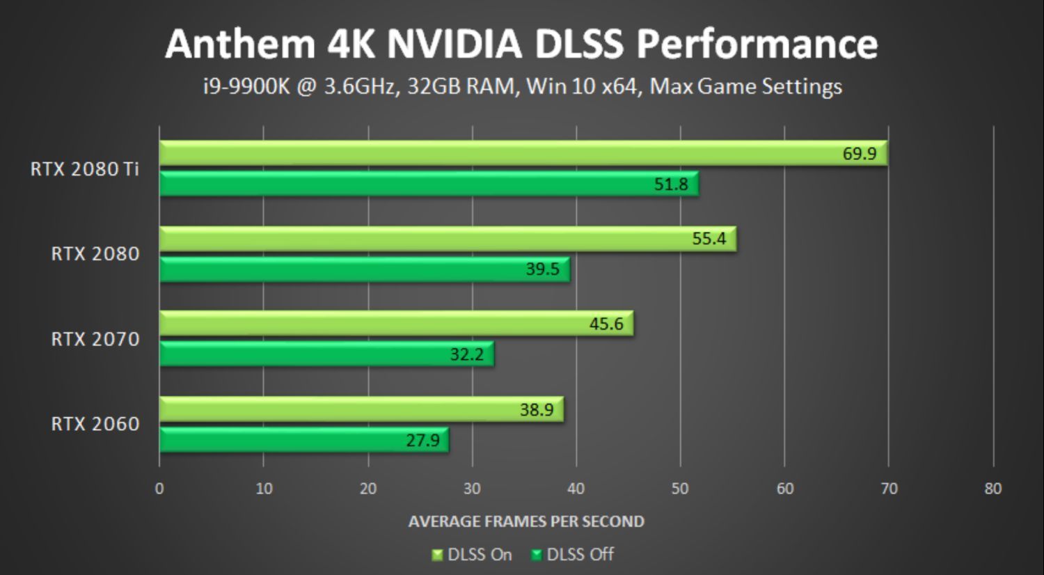 K k performance. NVIDIA DLSS. DLSS Performance. NVIDIA Performance. RTX 2070 DLSS.