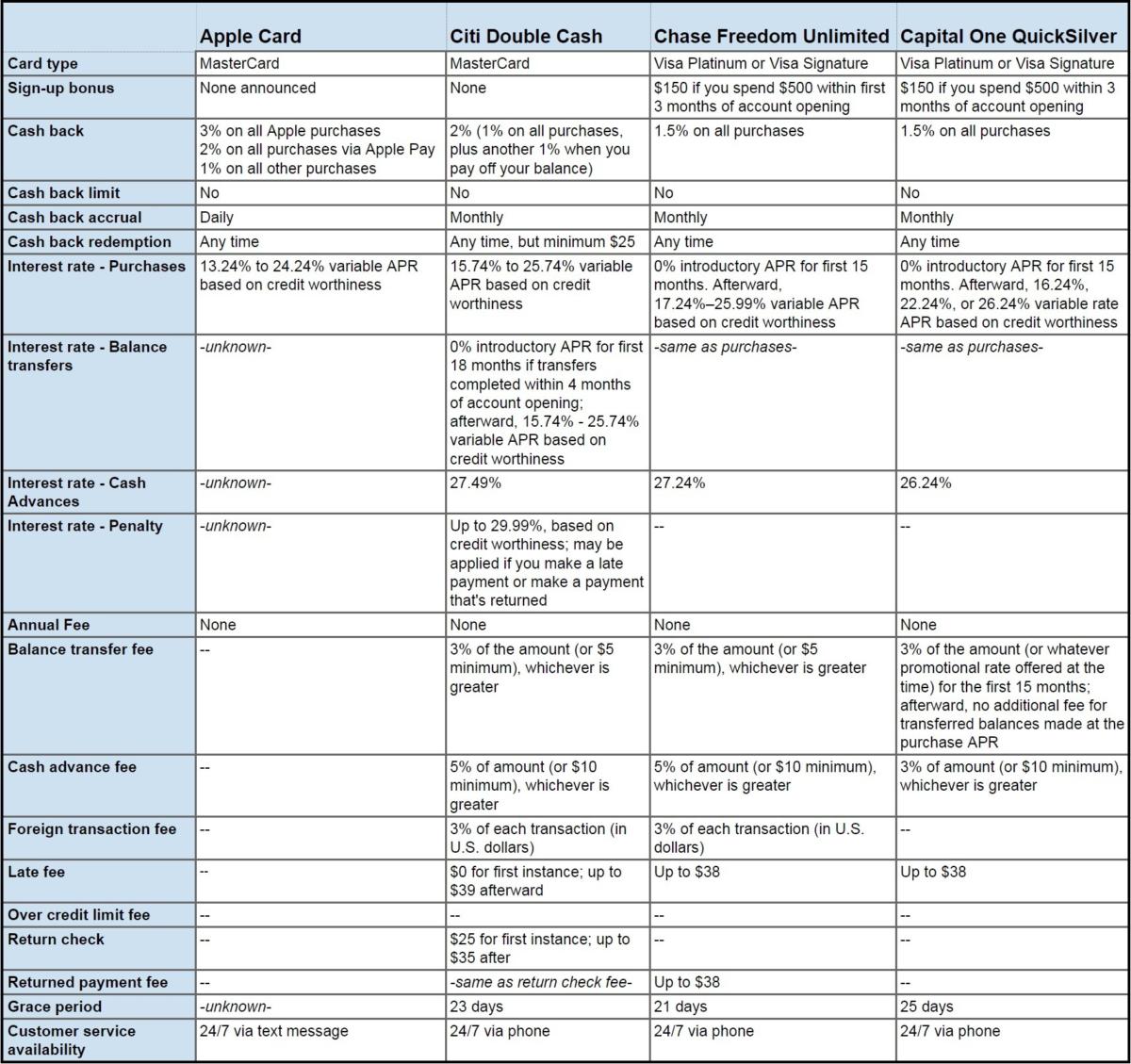 Cash Back Credit Card Comparison Chart