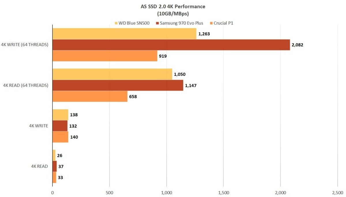 as ssd wd sn500