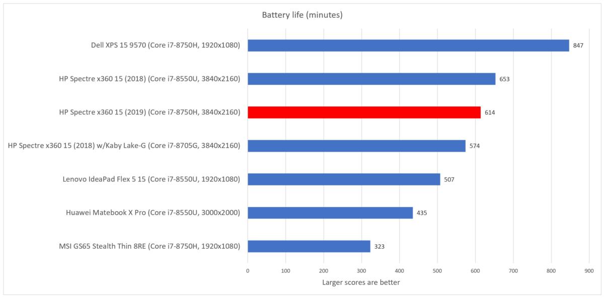 HP Spectre x360 15 2019 battery life