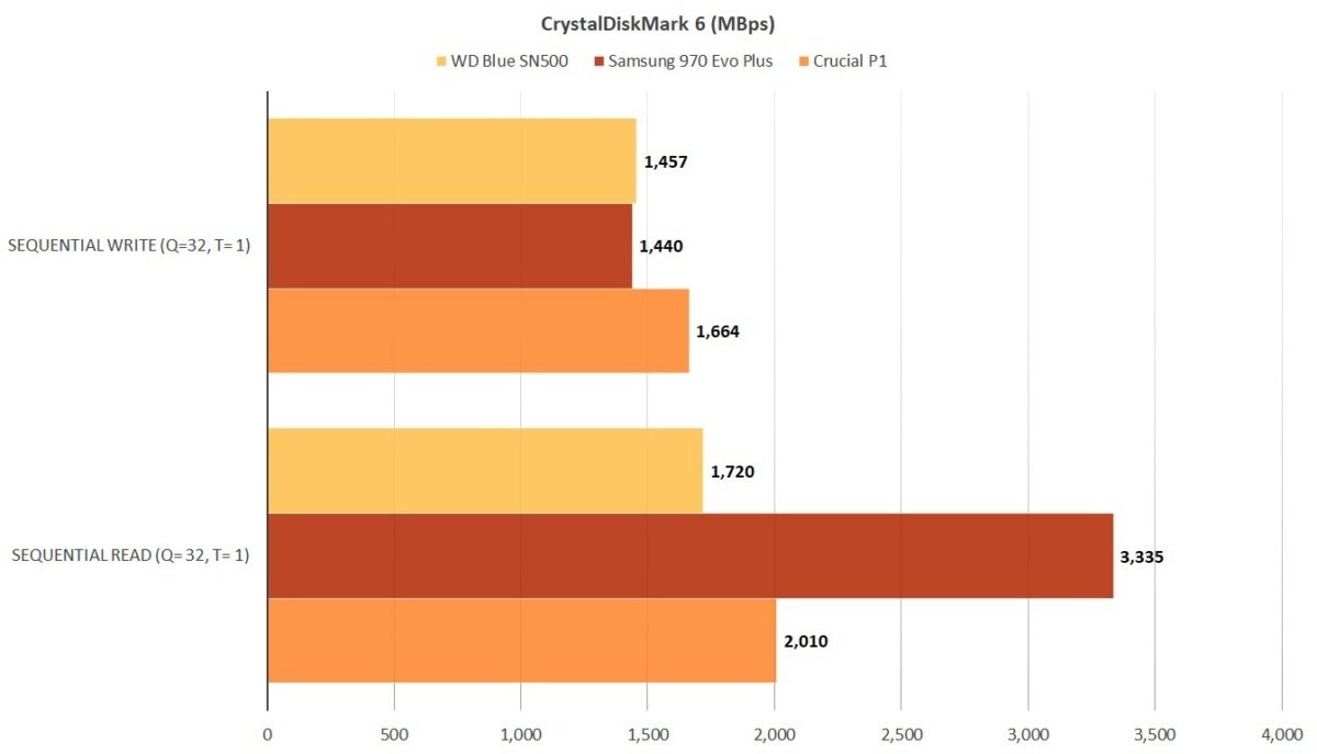 cdm wd sn500