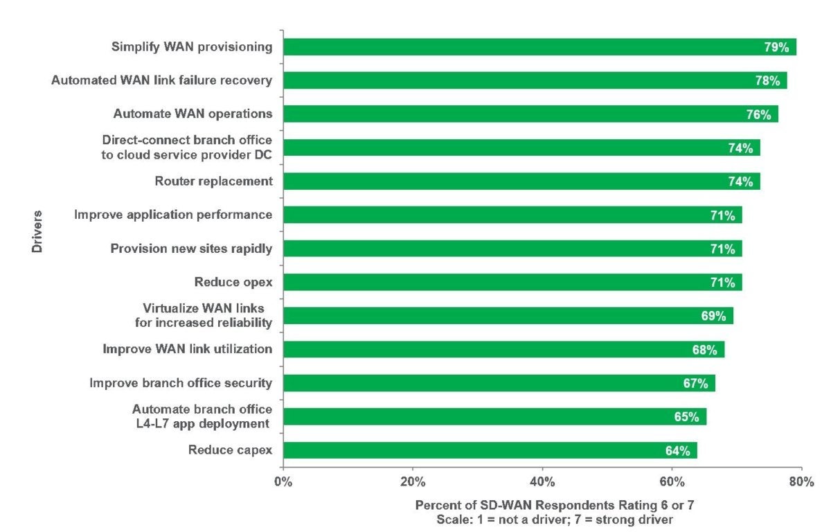 Exhibit 1: Simplification and automation are top drivers for SD-WAN.