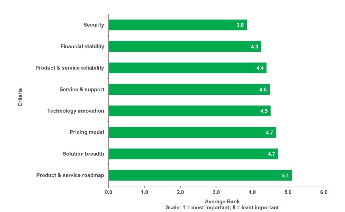 Exhibit 2: SD-WAN buyers now want security and financially viable vendors.