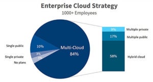 cloud strategy multicloud