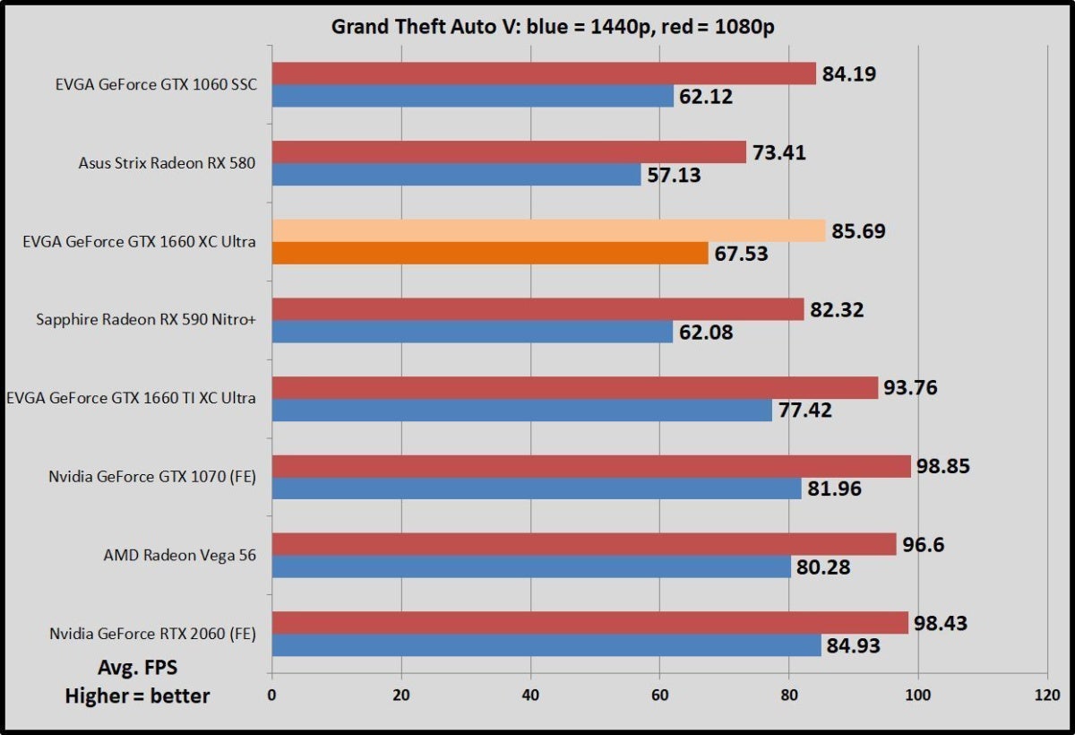 Gtx 1660 super vs rx 580