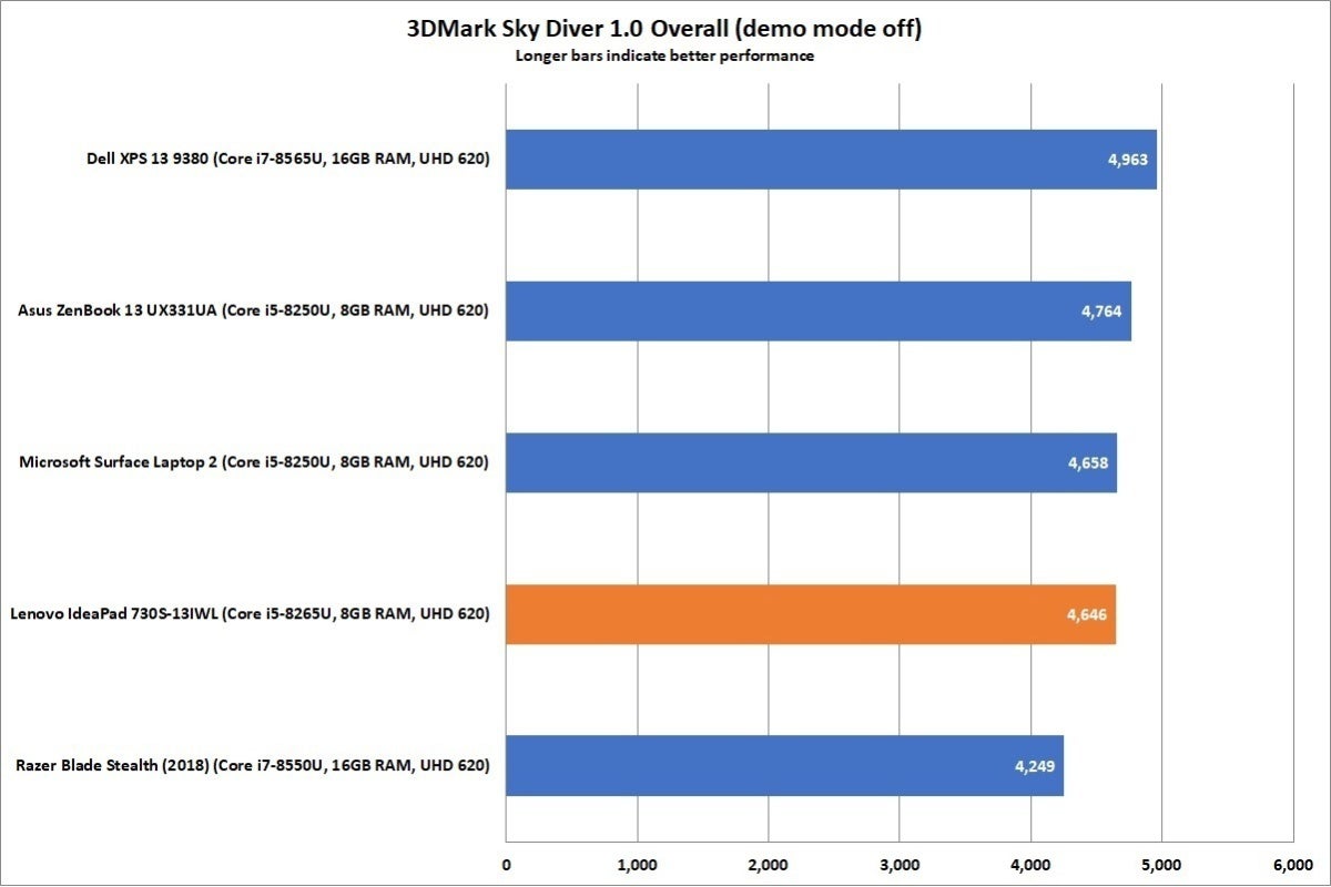 lenovo ideapad 730s 3dmark sky diver