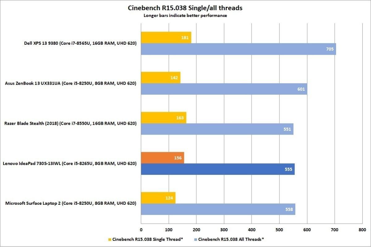 lenovo ideapad 730s cinebench