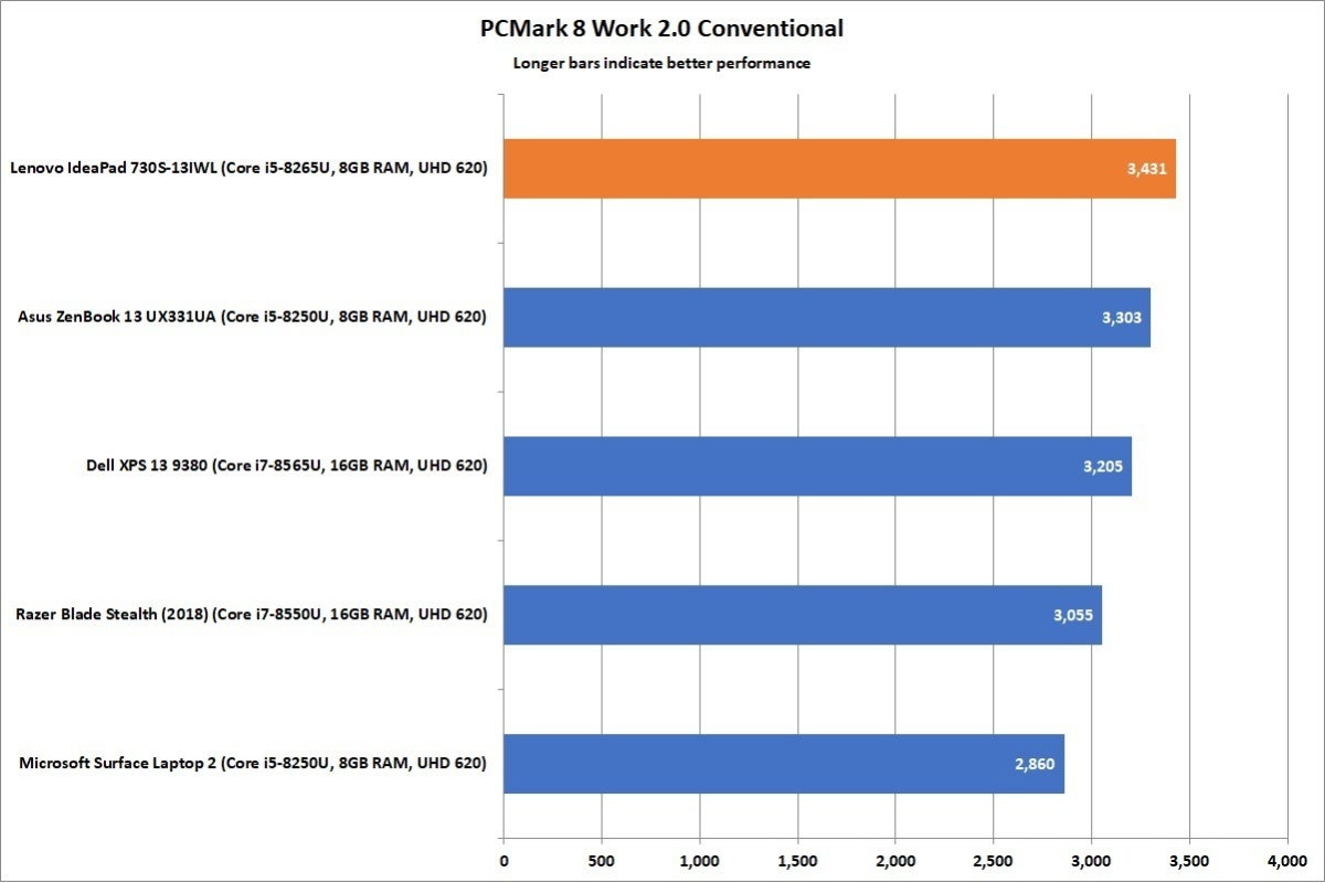 lenovo ideapad 730s pcmark 8 work 2 conventional corrected