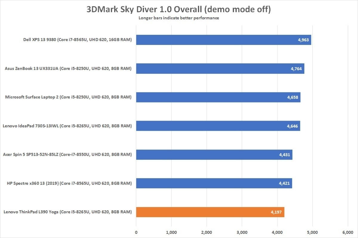 lenovo thinkpad l390 yoga 3dmark sky diver