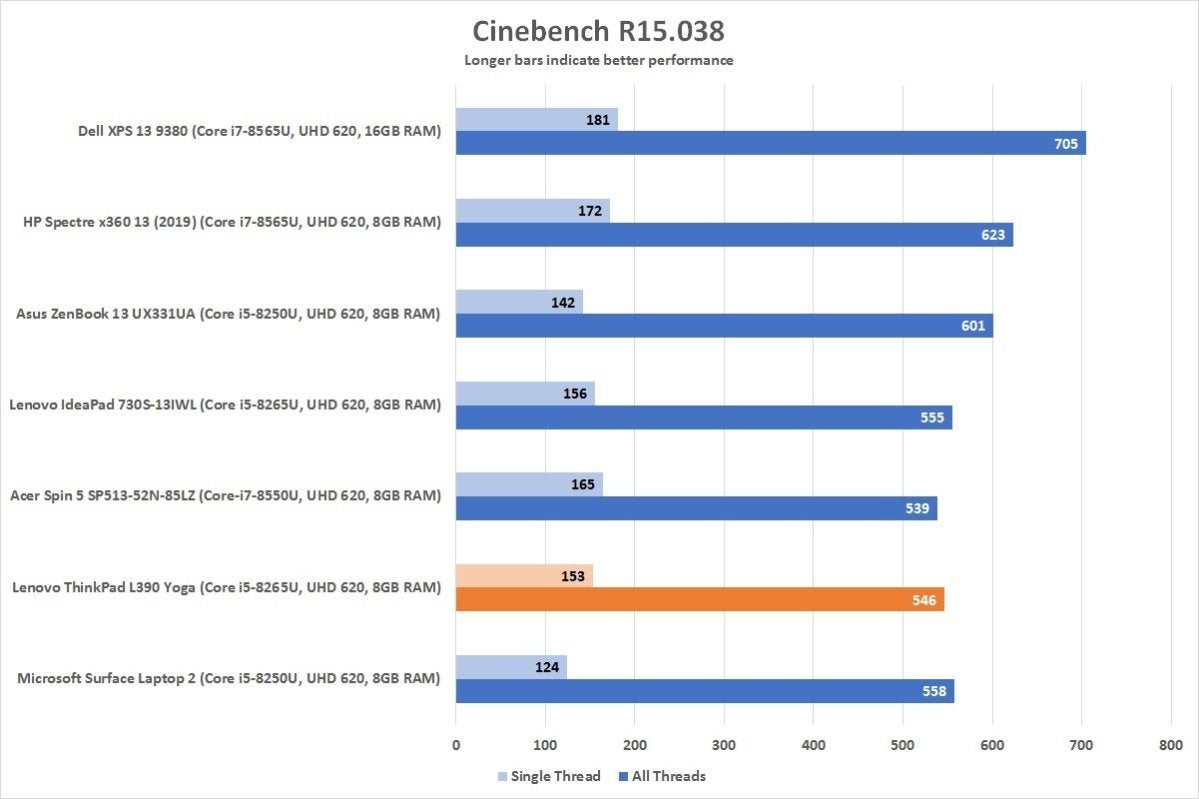 lenovo thinkpad l390 yoga cinebench