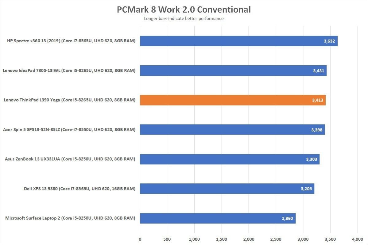 lenovo thinkpad l390 yoga pcmark 8 work conventional