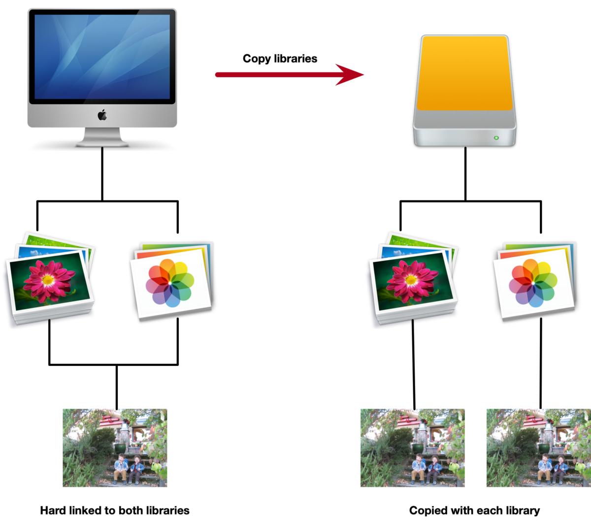 copy iphoto library to external hard drive