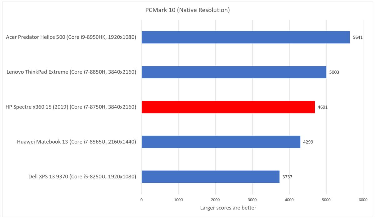 HP Spectre x360 15 2019 pcmark 10