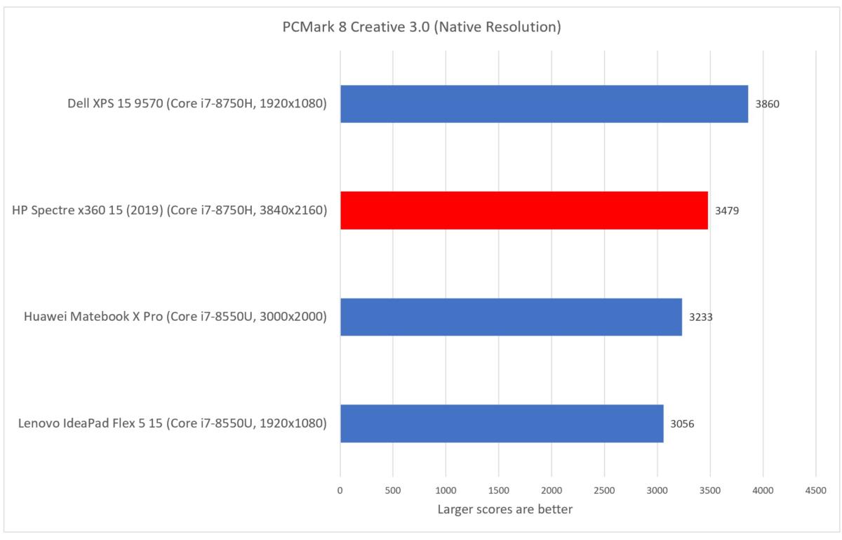 HP Spectre x360 15 2019 pcmark creative