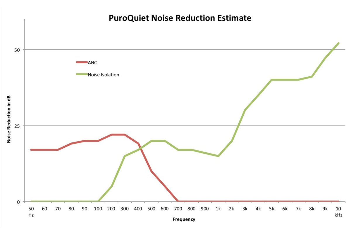 puroquiet anc isolation