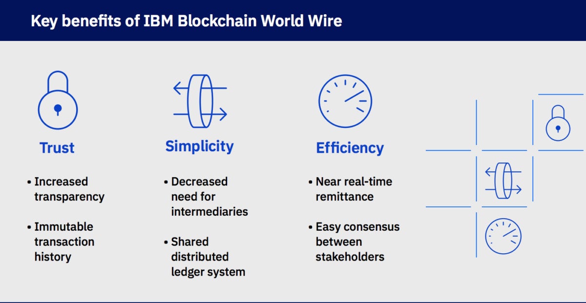IBM World Wire blockchain