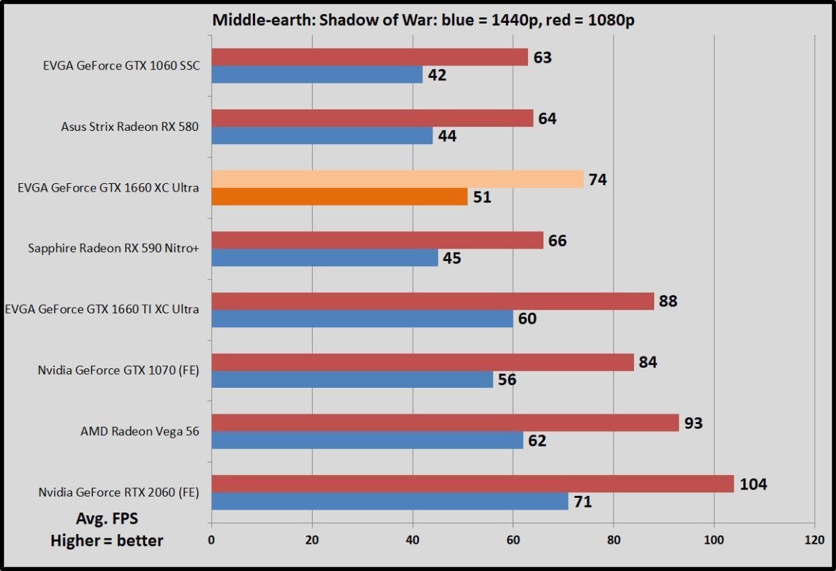 1660 super vs 580 8gb. Rx580 vs GTX 1660. AMD Radeon RX 580 vs GTX 1660. 1660 Super vs RX 580 4gb. RC 580 vs GTX 1660.