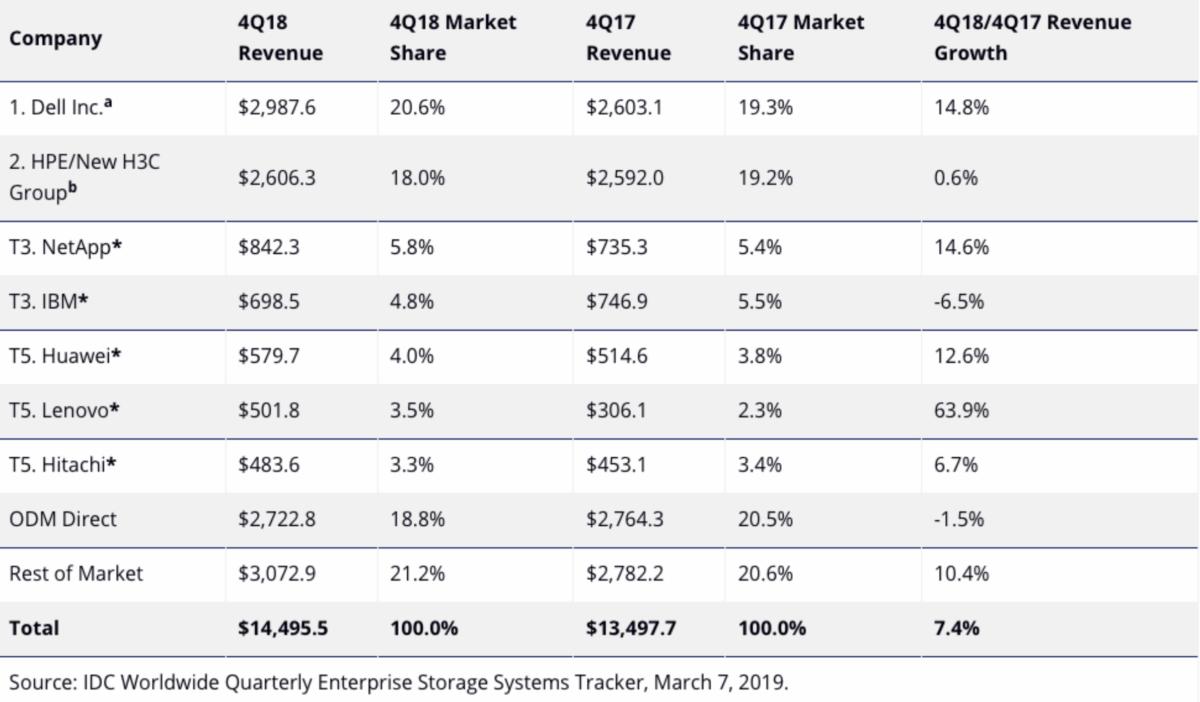 storage market q418