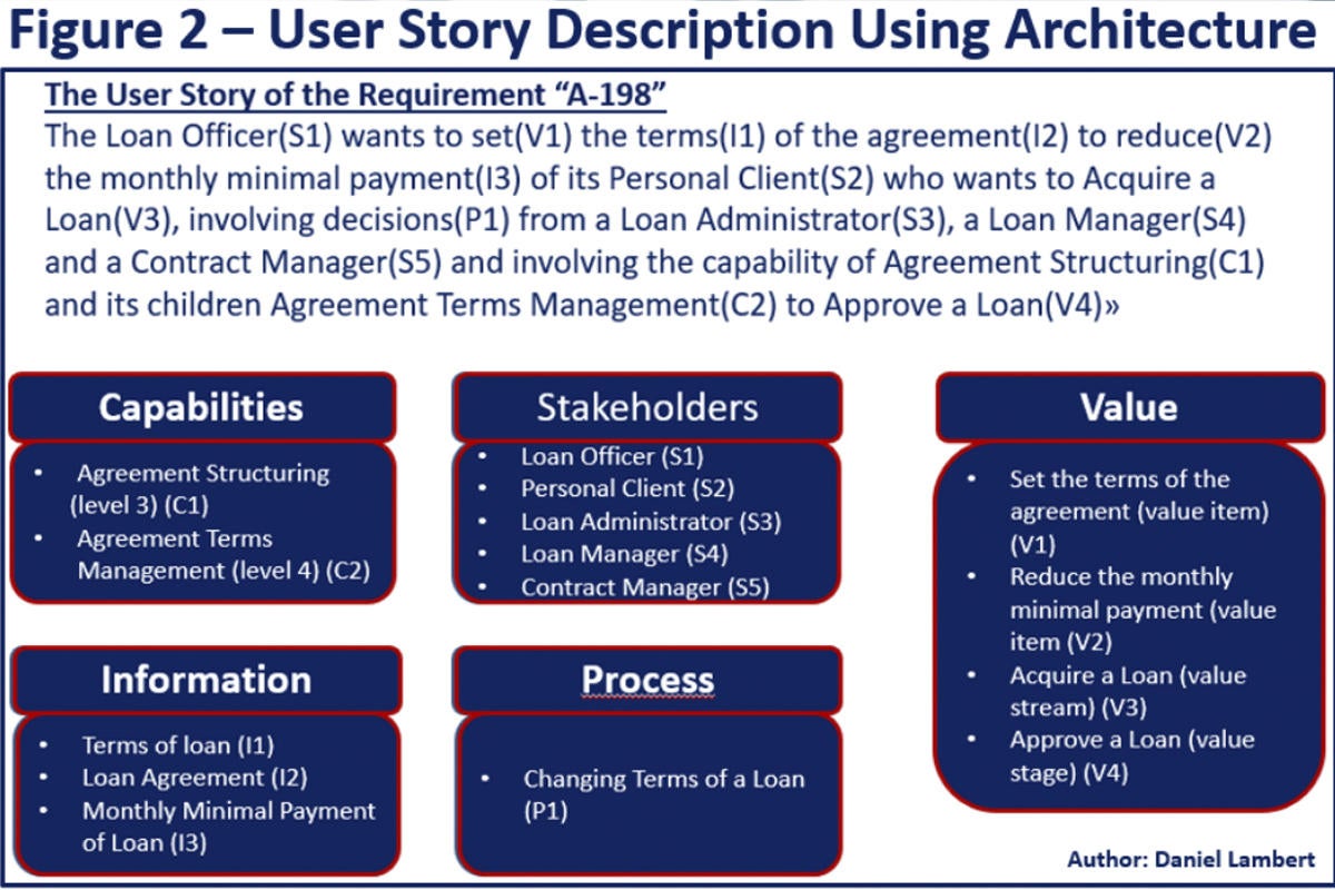 user story description using architecture chart