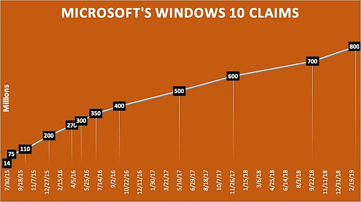 windows 10 claims