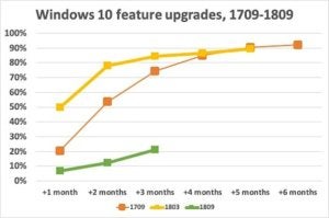 windows 10 feature update uptake